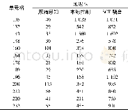 《表2 单元格平均覆盖延迟Tab.2 Average coverage delay of cells》