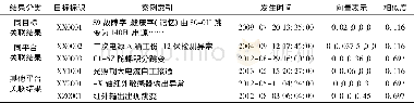 《表3 异常检测故障关联结果Tab.3 Fault correlation results of anomaly detection》