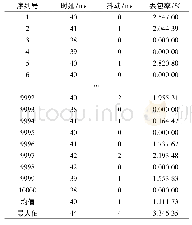 《表1 性能指标分析结果Tab.1 Result of performance metrics》