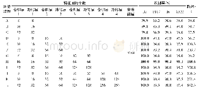 《表4 不同网络结构的识别率Tab.4 Recognition rates for different network structures》