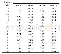 《表1 采用不同调制方式的Raptor码的码率值与信噪比的关系Tab.1 The relationship between code rate of Raptor code and SNR》