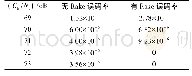 《表4 测试结果1：无人机扩频遥控链路Rake接收机设计》