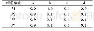 《表1 模糊隶属度：基于简单证据的目标多特征综合识别》