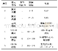 表1 数据编码格式：基于ADS-B报文的“北斗”便携式终端实现