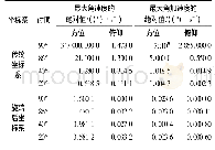 《表1 在目标不同过顶角的情况下坐标系旋转对过顶跟踪的影响》