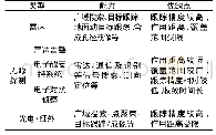 表1 典型传感器类型及特点