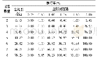 表4 执行率统计表：虚拟化测控站体系结构设计与关键技术