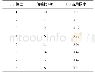 表2 信道仿真参数设计：一种利用优先经验回放深度Q-Learning的频谱接入算法