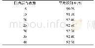 《表2 隐含层节点数与识别率的关系》