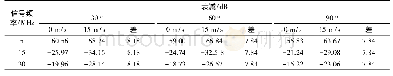 表1 模型敏感度分析：恶劣海况下高频信号多跳传播特性分析