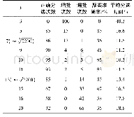 表2 k取不同值时的聚类结果