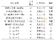 《表2 基于区域关系特征的赤足足迹特征参数》