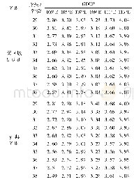 表2 阿尔法无线电导航系统在试验区域两种方法计算GDOP值