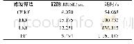 表1 各算法的跟踪性能比较