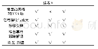 表1 信号流程分析表：基于历史信息的雷达测量精度等效评估方法