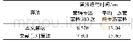 表1 本文算法与文献[13]算法运行时间对比