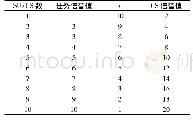 表1 仿真参数：一种基于信誉值拍卖的区块链下的感知收益分配机制