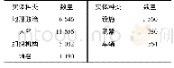 表1 ACE 2005语料库实体数量统计