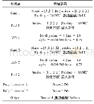 表1 网络结构参数：基于深度学习的远程视频监控异常图像检测