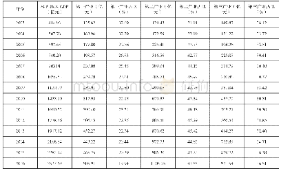 《表2 2 0 0 3-2016年桂西民族地区产业结构状况》