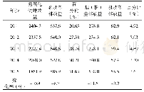 《表1.全国氮氧化物和烟 (粉) 尘排放总量与机动车排放量占比情况单位:万吨》