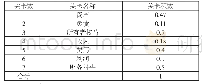 《表1 关卡积数表：游戏思维在高职《初级会计实务》课程中的运用》