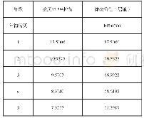 《表1 钴源100居里摊余价值明细表》