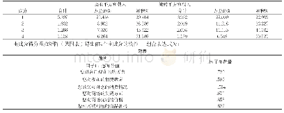 《表4 主成分的统计信息：吉林省居民消费能力调查及影响因素》