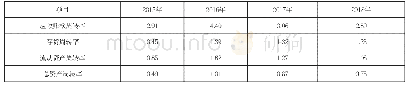 表3 G公司2015-2018年经营能力指标情况表单位：
