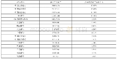 《表1 商业银行资产总额情况（16家）》