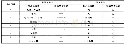 《表1 低氧气调技术抑菌效果》