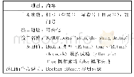 表1 融合接口：RFID系统与数字档案馆融合的探索与实践