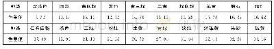 表4 20种矿物颜料字迹的长周期（102天）色差值