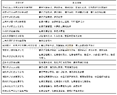 表1 院校本科开设与数据素养有关联课程情况统计表