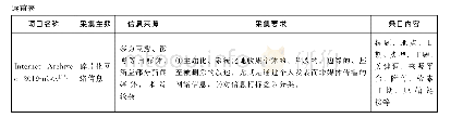 表1 新冠肺炎疫情信息采集类开源项目一览