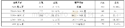 表2 档案数字化外包从业人员目前和预期薪资待遇情况统计表