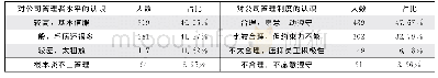 表4 从业人员对外包服务公司管理者和管理制度认可情况统计表