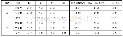 表4 纸张脱酸前后色度的变化情况