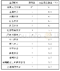 表2“十三五”期间三大基金立项数为3项及以上的立项机构