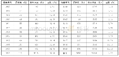 表2 1927—1949年道林纸检测数量及检测总数统计情况