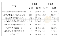 《表6 各院校档案学研究方向必、选修课程学分比重》