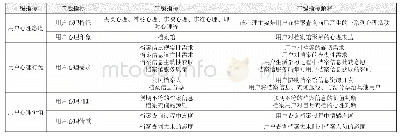 《表1 档案用户心理转变影响因素假设》