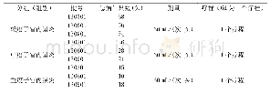 《表1 按统一推荐剂量和用药次数及用药方法对3个批次的药物进行给药处理》