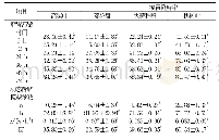 《表6 4种非常规粗饲料的ADF瘤胃降解率和降解参数（%）》