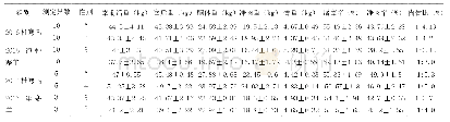 《表3 产肉性能测定表：杜泊肉羊改良小尾寒羊效果测定报告》