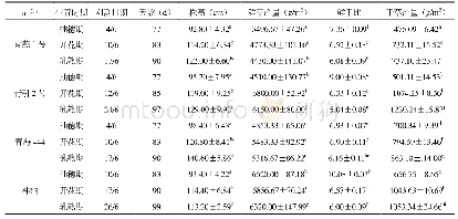 表1 4种饲草燕麦品种在不同生育期的株高、鲜草产量、干鲜比与干草产量