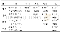 表2 相关系数：双峰驼体尺性状的聚类分析