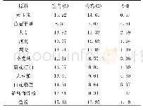 《表1 鸵鸟和公鸡对饲料原料的TMEn值(MJ/kg)》