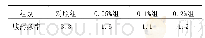 表6 饲喂不同含量II号肉牛饲用复合益生菌对犊牛腹泻的影响