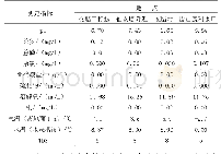 表1 雷山髭蟾生活各地溪流水体理化指标